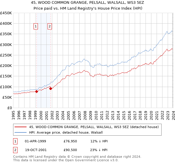 45, WOOD COMMON GRANGE, PELSALL, WALSALL, WS3 5EZ: Price paid vs HM Land Registry's House Price Index