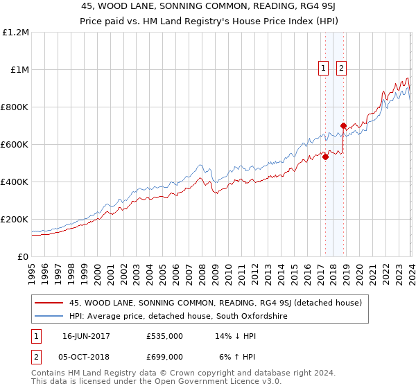 45, WOOD LANE, SONNING COMMON, READING, RG4 9SJ: Price paid vs HM Land Registry's House Price Index