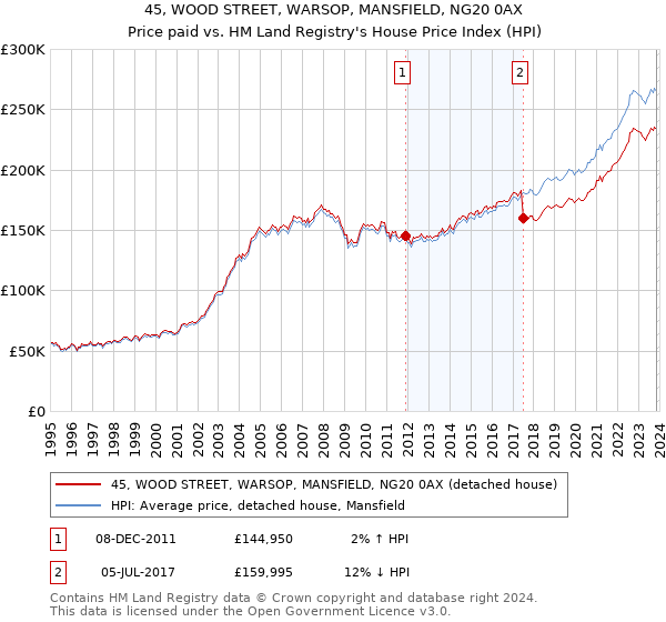 45, WOOD STREET, WARSOP, MANSFIELD, NG20 0AX: Price paid vs HM Land Registry's House Price Index