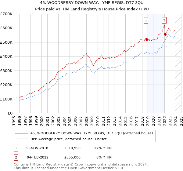 45, WOODBERRY DOWN WAY, LYME REGIS, DT7 3QU: Price paid vs HM Land Registry's House Price Index
