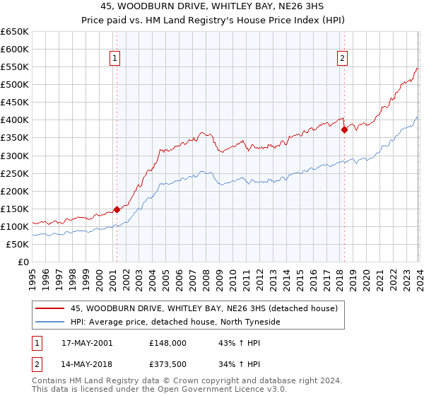 45, WOODBURN DRIVE, WHITLEY BAY, NE26 3HS: Price paid vs HM Land Registry's House Price Index