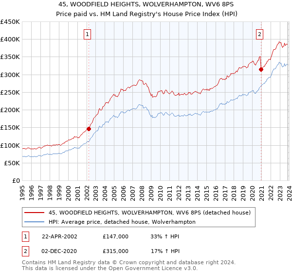45, WOODFIELD HEIGHTS, WOLVERHAMPTON, WV6 8PS: Price paid vs HM Land Registry's House Price Index