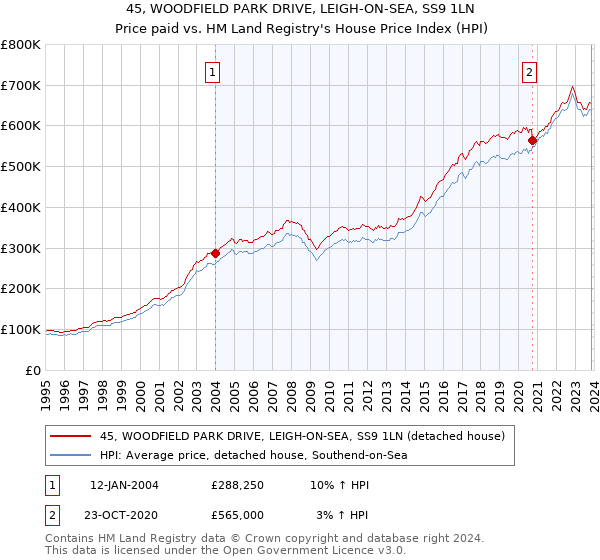 45, WOODFIELD PARK DRIVE, LEIGH-ON-SEA, SS9 1LN: Price paid vs HM Land Registry's House Price Index