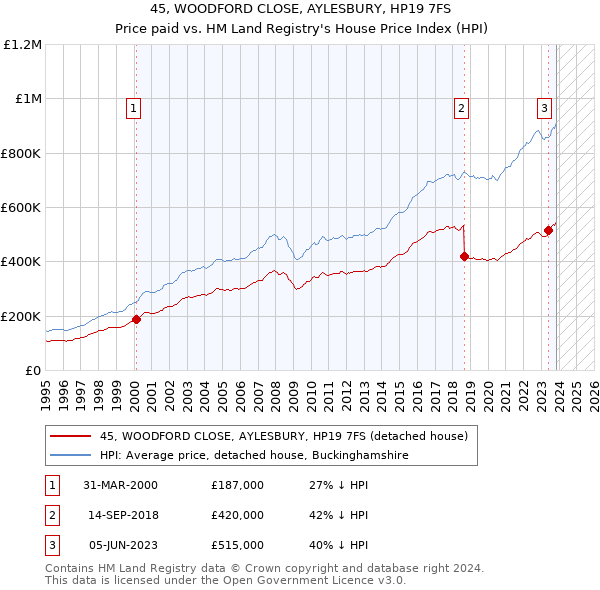 45, WOODFORD CLOSE, AYLESBURY, HP19 7FS: Price paid vs HM Land Registry's House Price Index