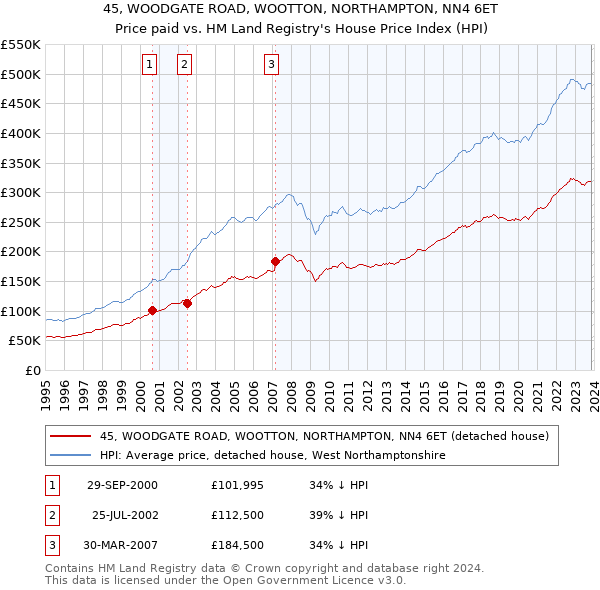 45, WOODGATE ROAD, WOOTTON, NORTHAMPTON, NN4 6ET: Price paid vs HM Land Registry's House Price Index