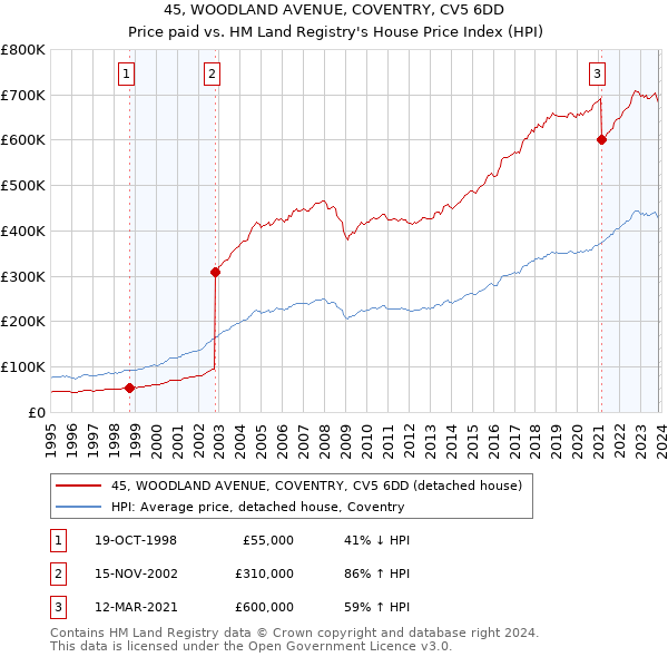 45, WOODLAND AVENUE, COVENTRY, CV5 6DD: Price paid vs HM Land Registry's House Price Index