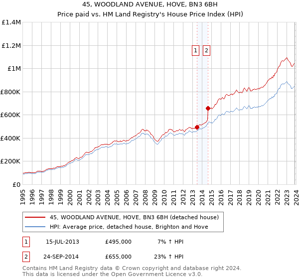 45, WOODLAND AVENUE, HOVE, BN3 6BH: Price paid vs HM Land Registry's House Price Index