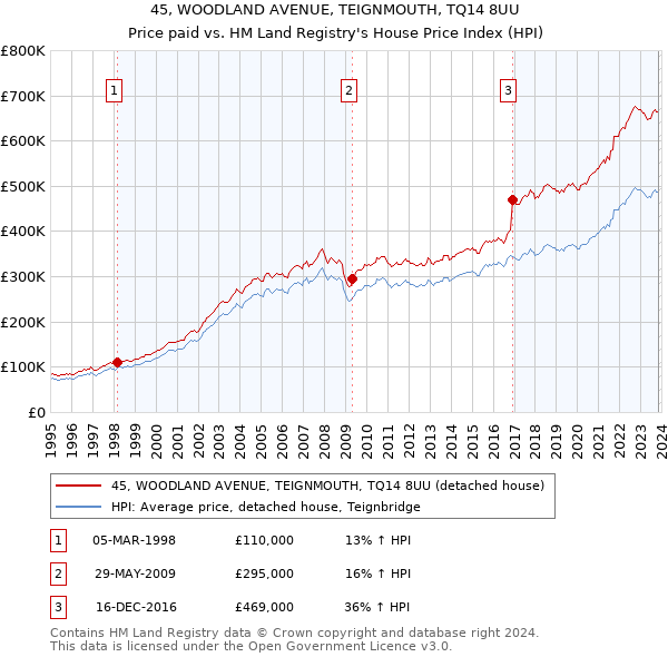 45, WOODLAND AVENUE, TEIGNMOUTH, TQ14 8UU: Price paid vs HM Land Registry's House Price Index