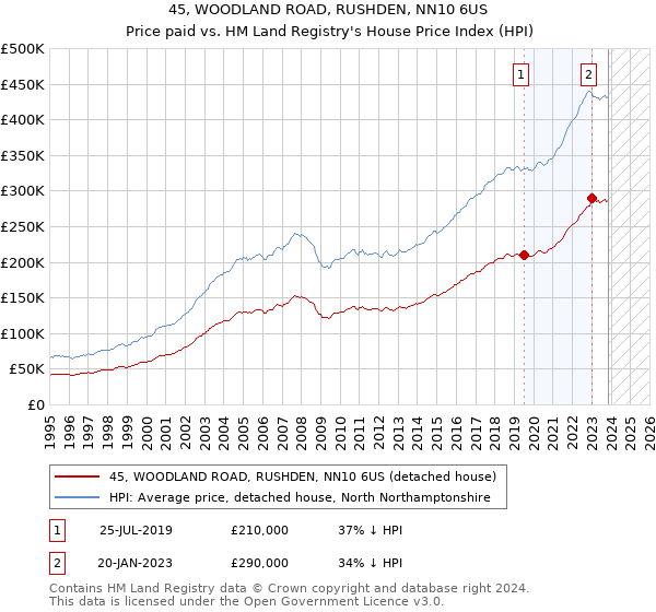 45, WOODLAND ROAD, RUSHDEN, NN10 6US: Price paid vs HM Land Registry's House Price Index