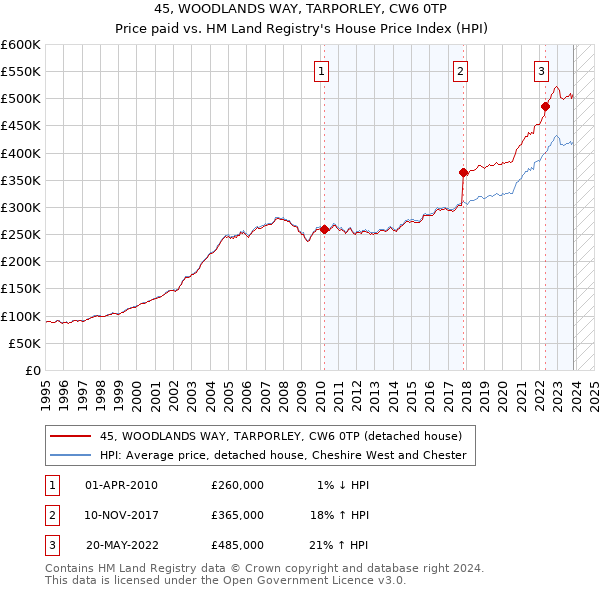 45, WOODLANDS WAY, TARPORLEY, CW6 0TP: Price paid vs HM Land Registry's House Price Index