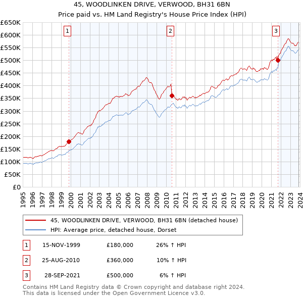 45, WOODLINKEN DRIVE, VERWOOD, BH31 6BN: Price paid vs HM Land Registry's House Price Index