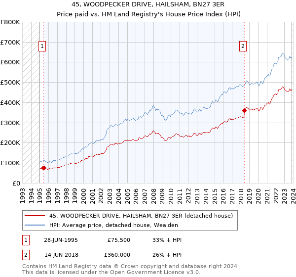 45, WOODPECKER DRIVE, HAILSHAM, BN27 3ER: Price paid vs HM Land Registry's House Price Index