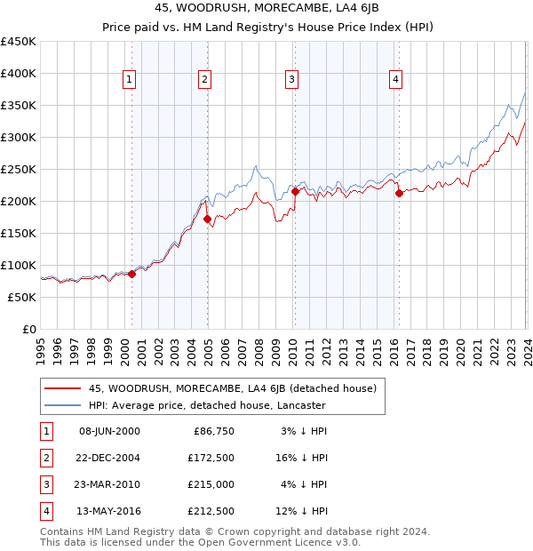 45, WOODRUSH, MORECAMBE, LA4 6JB: Price paid vs HM Land Registry's House Price Index