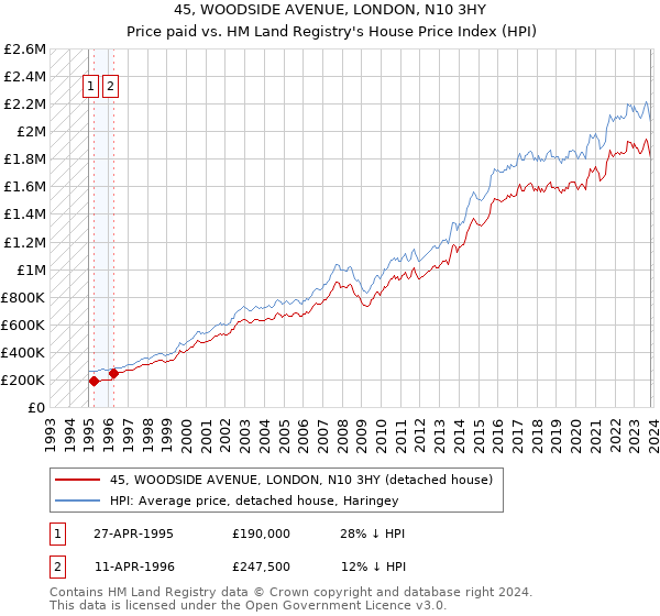 45, WOODSIDE AVENUE, LONDON, N10 3HY: Price paid vs HM Land Registry's House Price Index