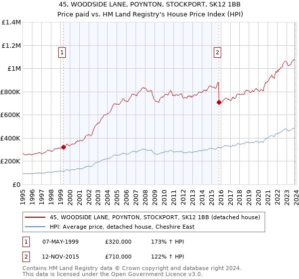 45, WOODSIDE LANE, POYNTON, STOCKPORT, SK12 1BB: Price paid vs HM Land Registry's House Price Index