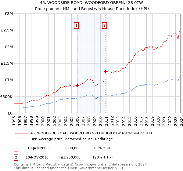 45, WOODSIDE ROAD, WOODFORD GREEN, IG8 0TW: Price paid vs HM Land Registry's House Price Index