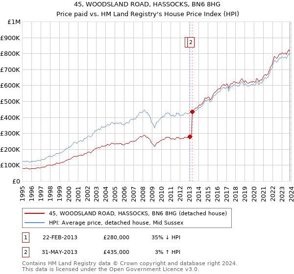 45, WOODSLAND ROAD, HASSOCKS, BN6 8HG: Price paid vs HM Land Registry's House Price Index