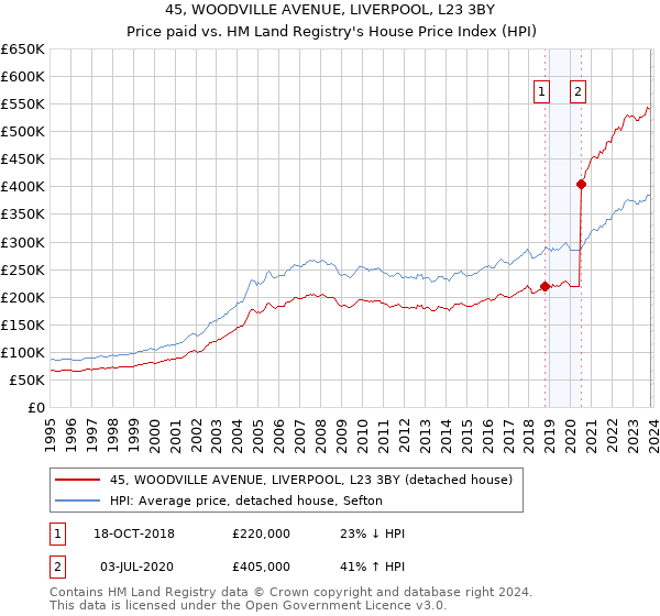 45, WOODVILLE AVENUE, LIVERPOOL, L23 3BY: Price paid vs HM Land Registry's House Price Index
