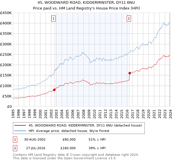 45, WOODWARD ROAD, KIDDERMINSTER, DY11 6NU: Price paid vs HM Land Registry's House Price Index