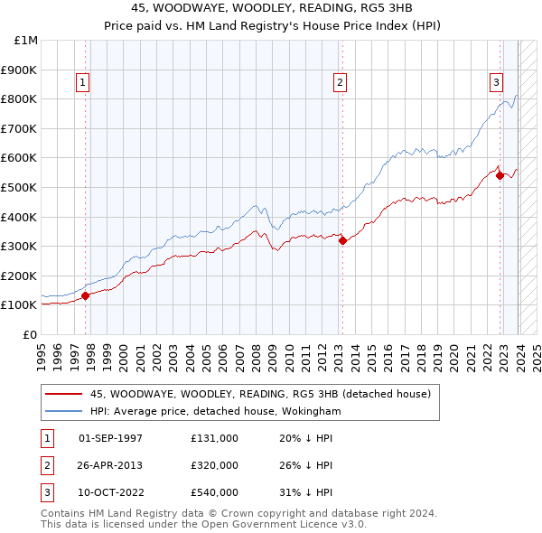 45, WOODWAYE, WOODLEY, READING, RG5 3HB: Price paid vs HM Land Registry's House Price Index