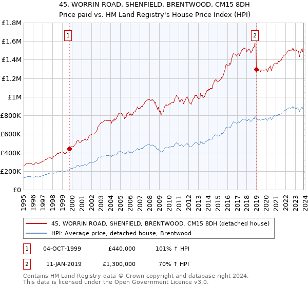 45, WORRIN ROAD, SHENFIELD, BRENTWOOD, CM15 8DH: Price paid vs HM Land Registry's House Price Index