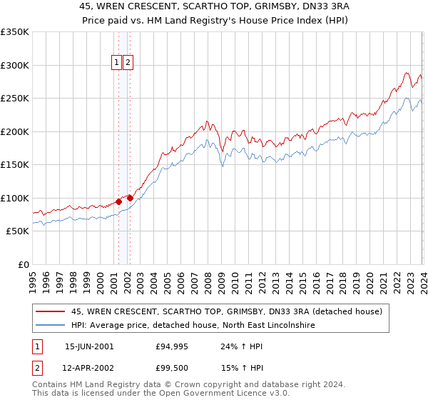 45, WREN CRESCENT, SCARTHO TOP, GRIMSBY, DN33 3RA: Price paid vs HM Land Registry's House Price Index