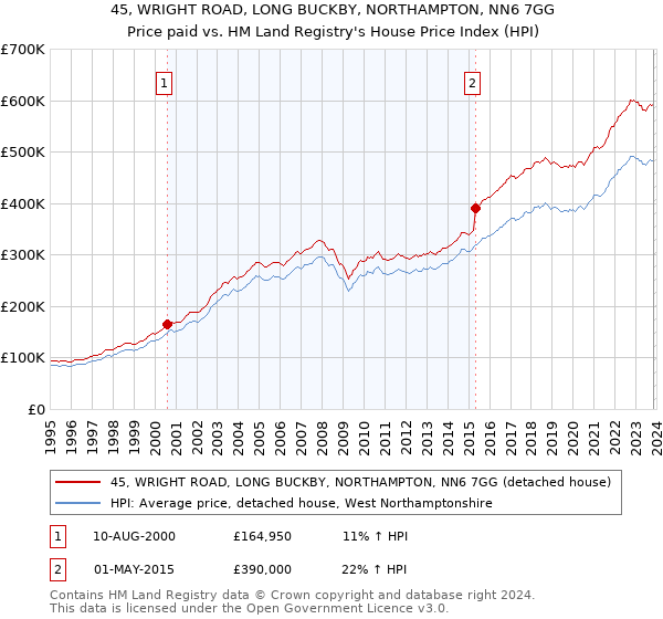 45, WRIGHT ROAD, LONG BUCKBY, NORTHAMPTON, NN6 7GG: Price paid vs HM Land Registry's House Price Index