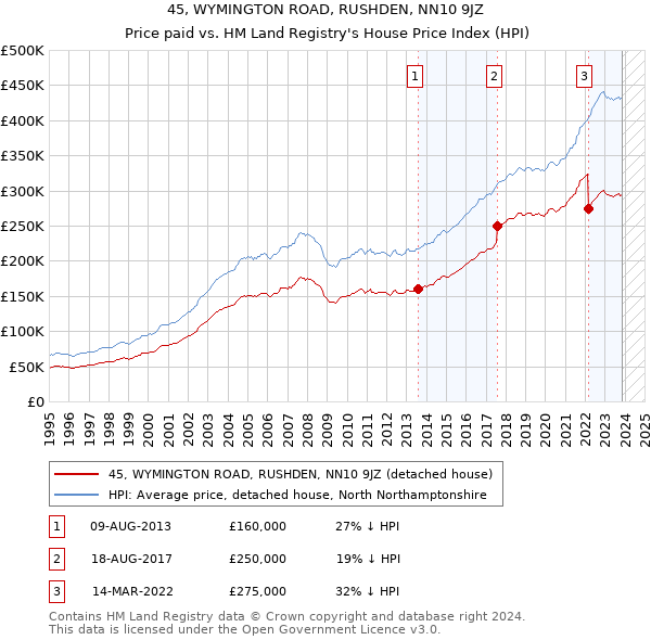 45, WYMINGTON ROAD, RUSHDEN, NN10 9JZ: Price paid vs HM Land Registry's House Price Index