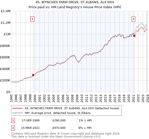 45, WYNCHES FARM DRIVE, ST ALBANS, AL4 0XH: Price paid vs HM Land Registry's House Price Index