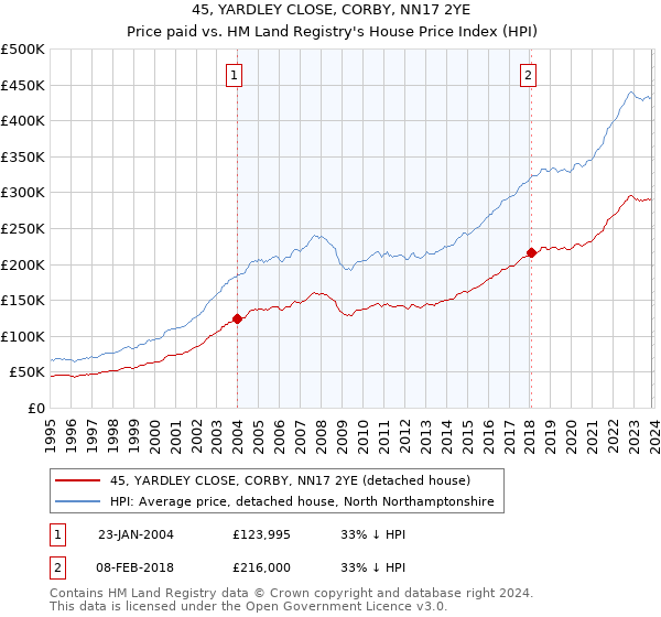 45, YARDLEY CLOSE, CORBY, NN17 2YE: Price paid vs HM Land Registry's House Price Index