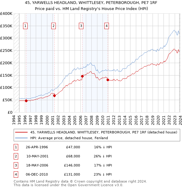 45, YARWELLS HEADLAND, WHITTLESEY, PETERBOROUGH, PE7 1RF: Price paid vs HM Land Registry's House Price Index
