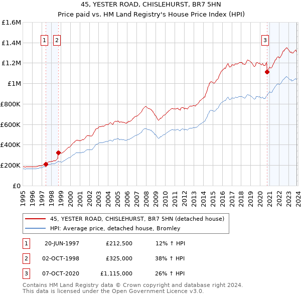 45, YESTER ROAD, CHISLEHURST, BR7 5HN: Price paid vs HM Land Registry's House Price Index