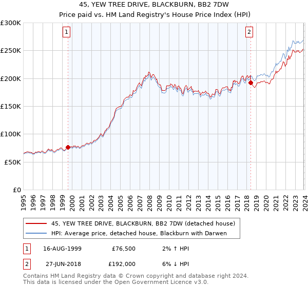 45, YEW TREE DRIVE, BLACKBURN, BB2 7DW: Price paid vs HM Land Registry's House Price Index