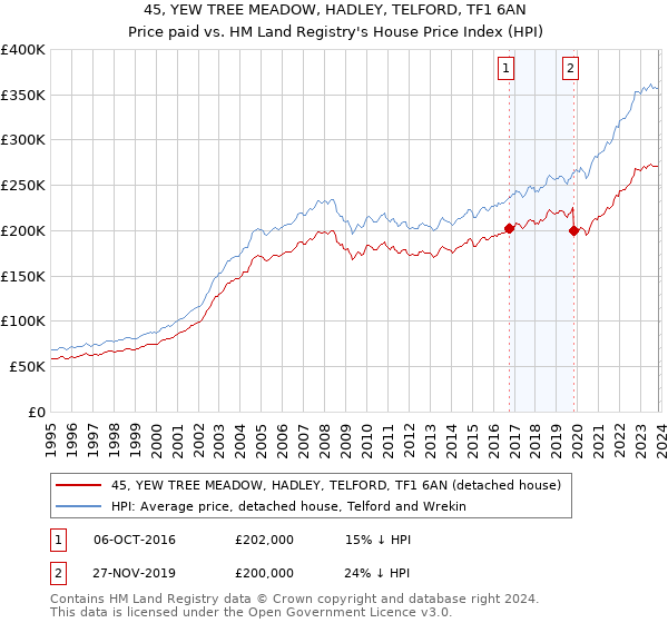 45, YEW TREE MEADOW, HADLEY, TELFORD, TF1 6AN: Price paid vs HM Land Registry's House Price Index