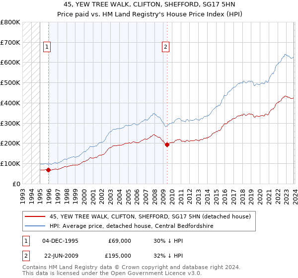 45, YEW TREE WALK, CLIFTON, SHEFFORD, SG17 5HN: Price paid vs HM Land Registry's House Price Index