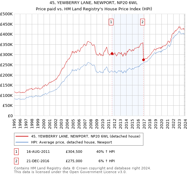 45, YEWBERRY LANE, NEWPORT, NP20 6WL: Price paid vs HM Land Registry's House Price Index