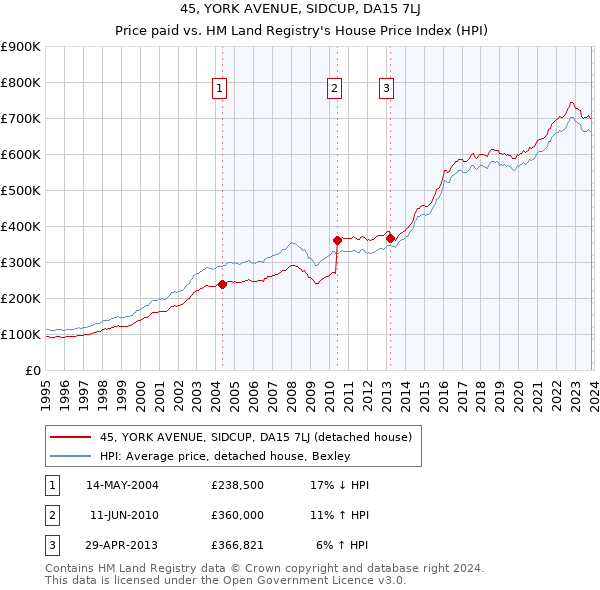 45, YORK AVENUE, SIDCUP, DA15 7LJ: Price paid vs HM Land Registry's House Price Index