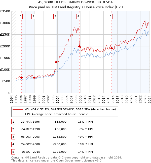 45, YORK FIELDS, BARNOLDSWICK, BB18 5DA: Price paid vs HM Land Registry's House Price Index