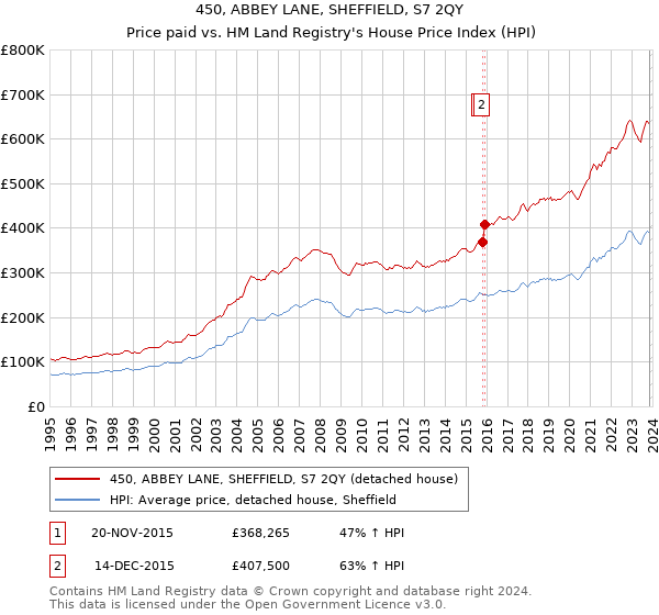 450, ABBEY LANE, SHEFFIELD, S7 2QY: Price paid vs HM Land Registry's House Price Index