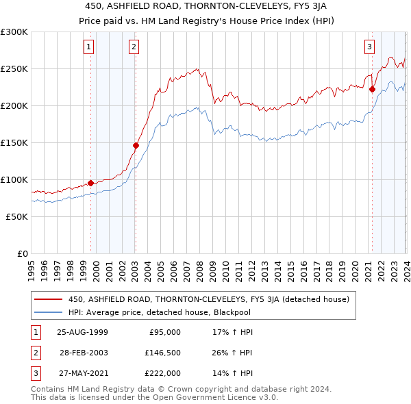 450, ASHFIELD ROAD, THORNTON-CLEVELEYS, FY5 3JA: Price paid vs HM Land Registry's House Price Index
