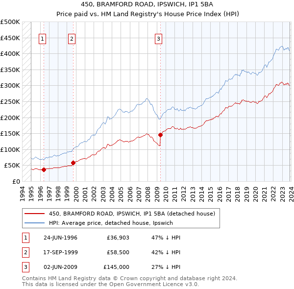 450, BRAMFORD ROAD, IPSWICH, IP1 5BA: Price paid vs HM Land Registry's House Price Index