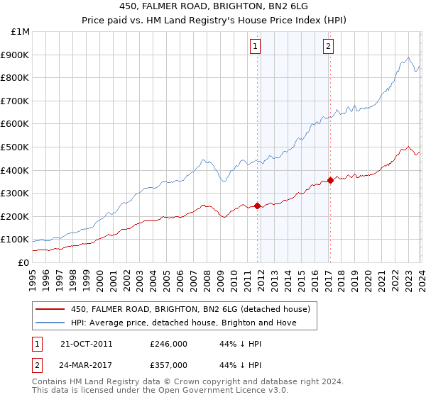 450, FALMER ROAD, BRIGHTON, BN2 6LG: Price paid vs HM Land Registry's House Price Index