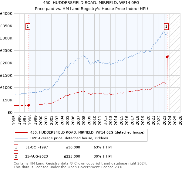 450, HUDDERSFIELD ROAD, MIRFIELD, WF14 0EG: Price paid vs HM Land Registry's House Price Index