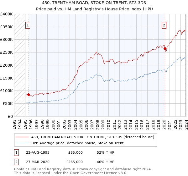 450, TRENTHAM ROAD, STOKE-ON-TRENT, ST3 3DS: Price paid vs HM Land Registry's House Price Index