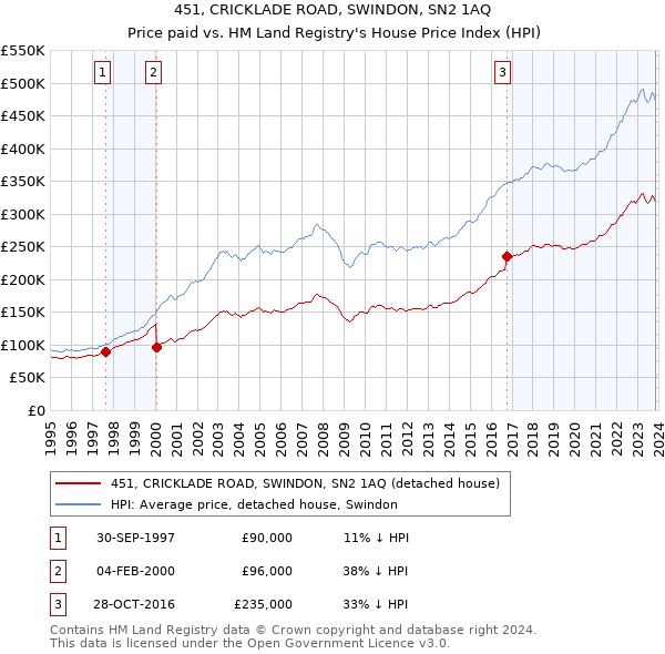 451, CRICKLADE ROAD, SWINDON, SN2 1AQ: Price paid vs HM Land Registry's House Price Index