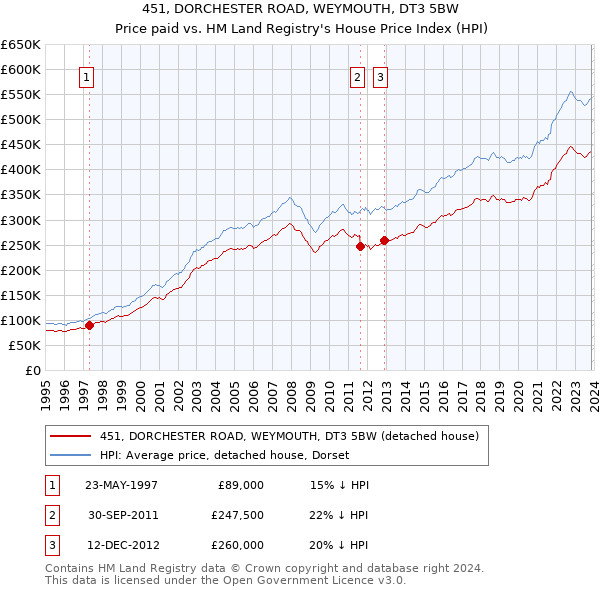 451, DORCHESTER ROAD, WEYMOUTH, DT3 5BW: Price paid vs HM Land Registry's House Price Index