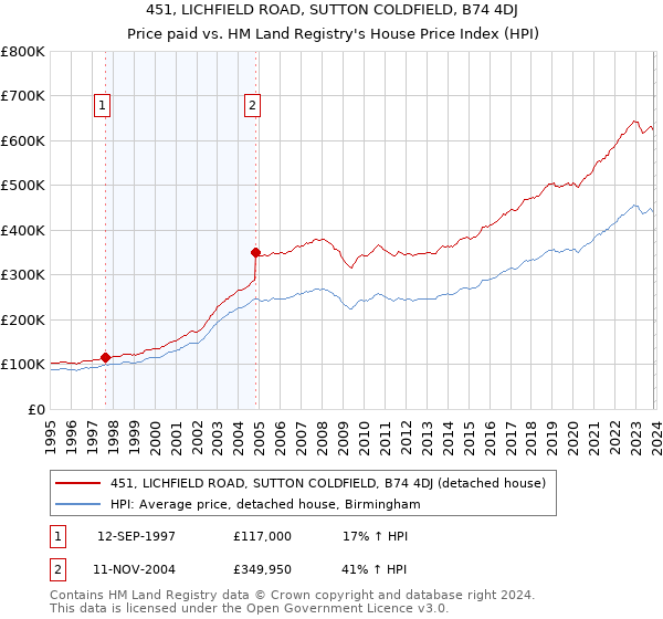 451, LICHFIELD ROAD, SUTTON COLDFIELD, B74 4DJ: Price paid vs HM Land Registry's House Price Index