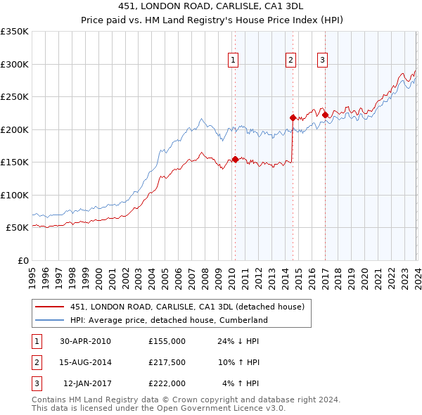 451, LONDON ROAD, CARLISLE, CA1 3DL: Price paid vs HM Land Registry's House Price Index