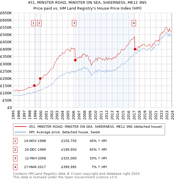 451, MINSTER ROAD, MINSTER ON SEA, SHEERNESS, ME12 3NS: Price paid vs HM Land Registry's House Price Index