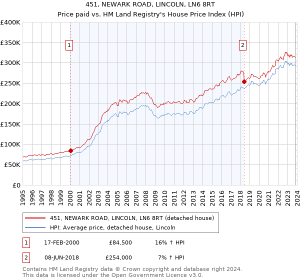 451, NEWARK ROAD, LINCOLN, LN6 8RT: Price paid vs HM Land Registry's House Price Index